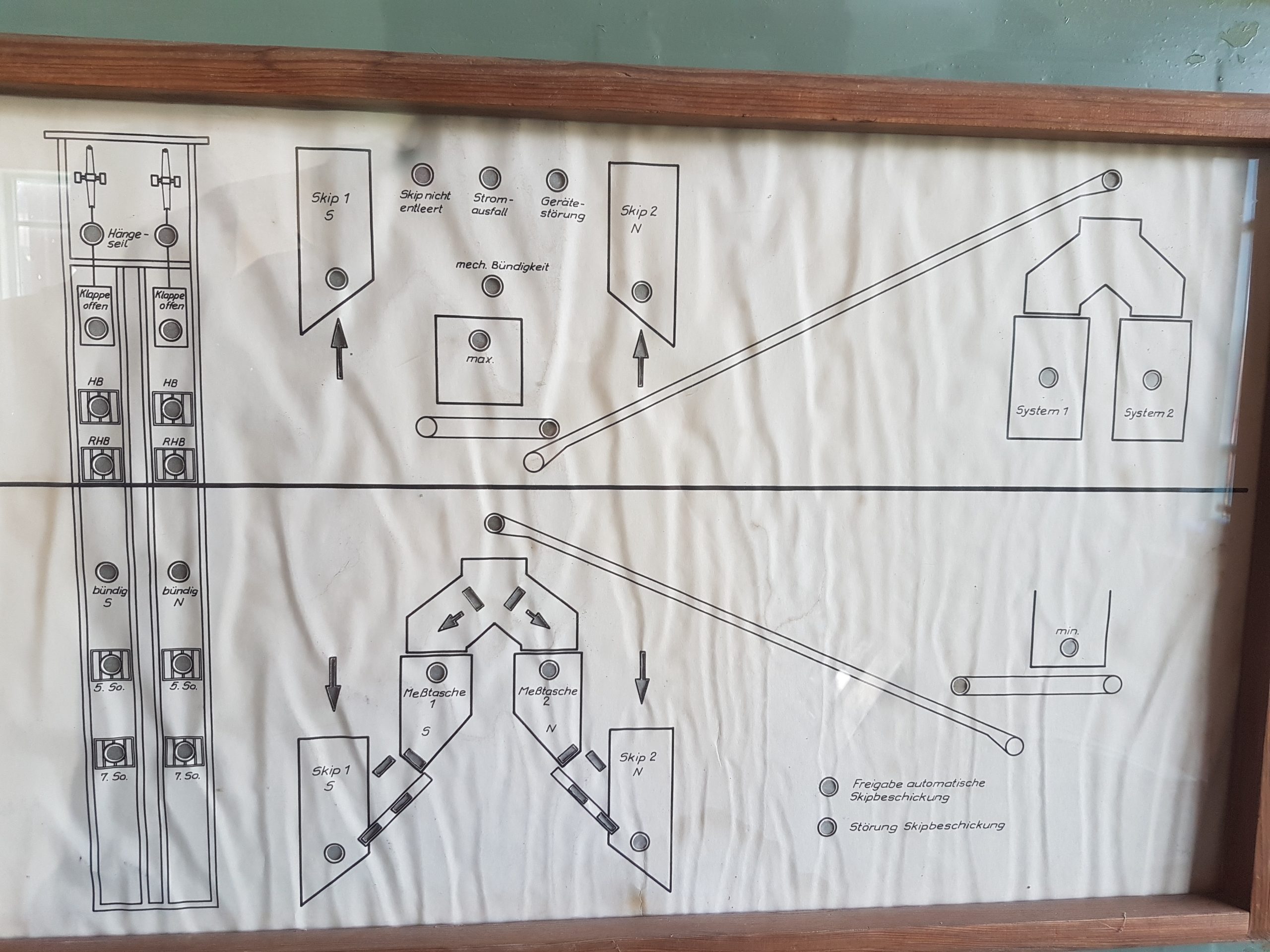 Die Grafikanzeige mit den Bereichen: Untertage, Schachtbereich und Übertage.